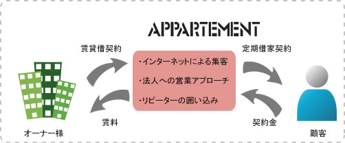 アパルトマンとオーナーとの関係性