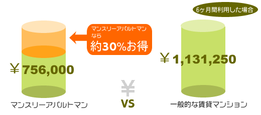 マンスリーマンションと賃貸マンションの比較