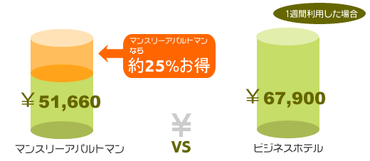 ウィークリーマンションとビジネスホテル比較